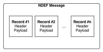 Structure d'un message NDEF