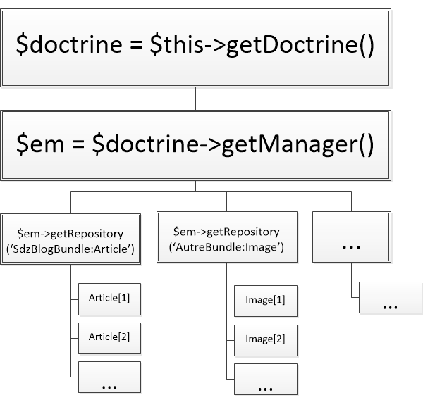 Schéma de l'organisation de Doctrine2