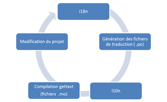 Cycle de traduction d'un logiciel