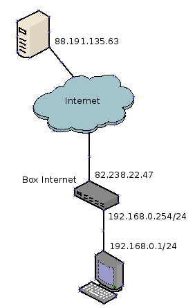 Schéma réseau de la connexion