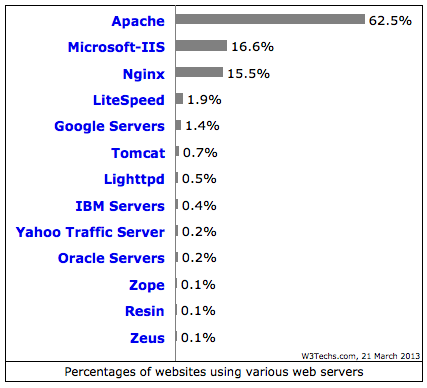 Serveurs web les plus utilisés (source: W3techs.com)