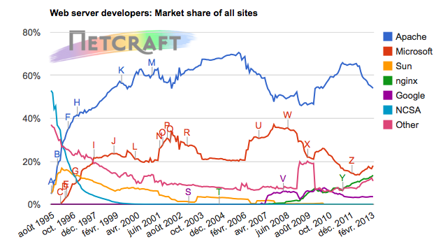 Graph représentant l'utilisation des serveurs web (source: netcraft)