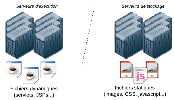 Les fichiers statiques sont stockés sur des serveurs différents des servlets et JSPs