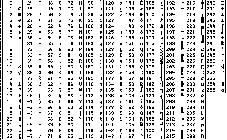 Tableau des caractères ASCII