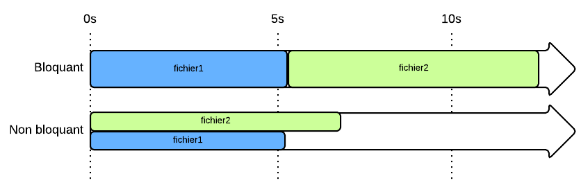 En modèle non bloquant (comme Node.js), les 2 fichiers sont téléchargés en même temps et l'ensemble finit plus vite