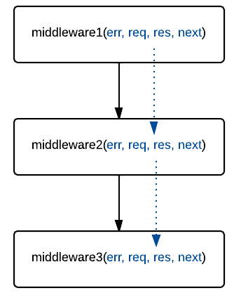 Les middlewares communiquent les paramètres grâce à Connect