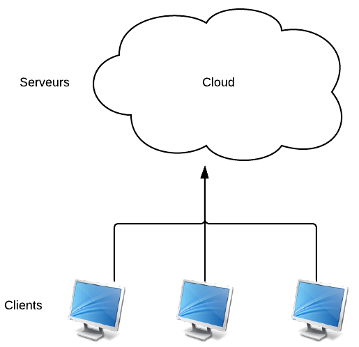 Le Cloud masque la gestion des serveurs pour vous simplifier la vie