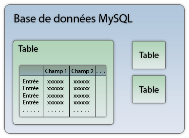 Organisation d'une base de données MySQL