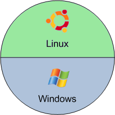Windows et Linux ont chacun leur espace
