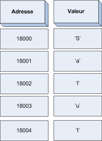 Une chaîne de caractères en mémoire (simplifiée)