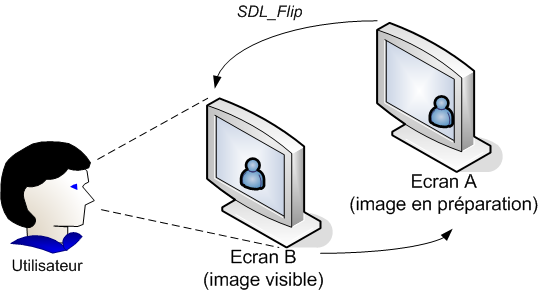 SDL_Flip intervertit les écrans pour afficher la nouvelle image