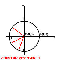Cercle trigonométrique.