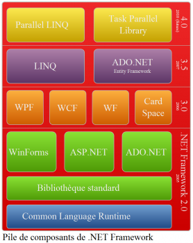 Pile de composants .NET