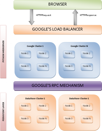 L'architecture de Google App Engine